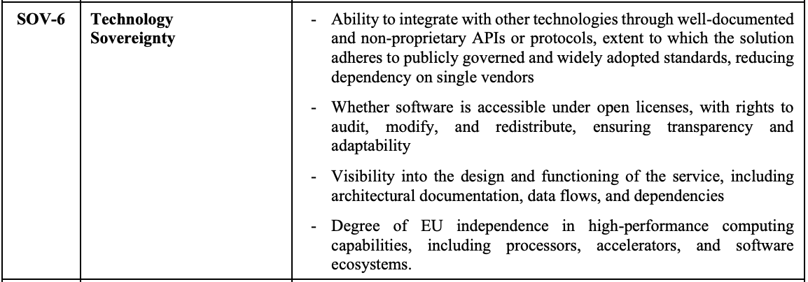 Una tabella del Cloud Sovereignty Framework della Commissione Europea che mostra i quattro fattori contributivi per la Sovranità Tecnologica (SOV-6): integrazione tramite API e standard aperti, software accessibile con licenze aperte, visibilità su progettazione e architettura, e indipendenza dell'UE nel calcolo ad alte prestazioni.