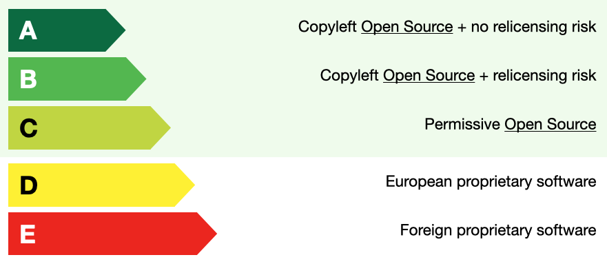 Una scala di sovranità digitale del software a cinque livelli da A a E. Il livello A rappresenta Open Source copyleft senza rischio di relicensing, B Open Source copyleft con rischio di relicensing, C Open Source permissivo, D software proprietario europeo, E software proprietario straniero. I livelli più alti indicano maggiore controllo e sovranità.